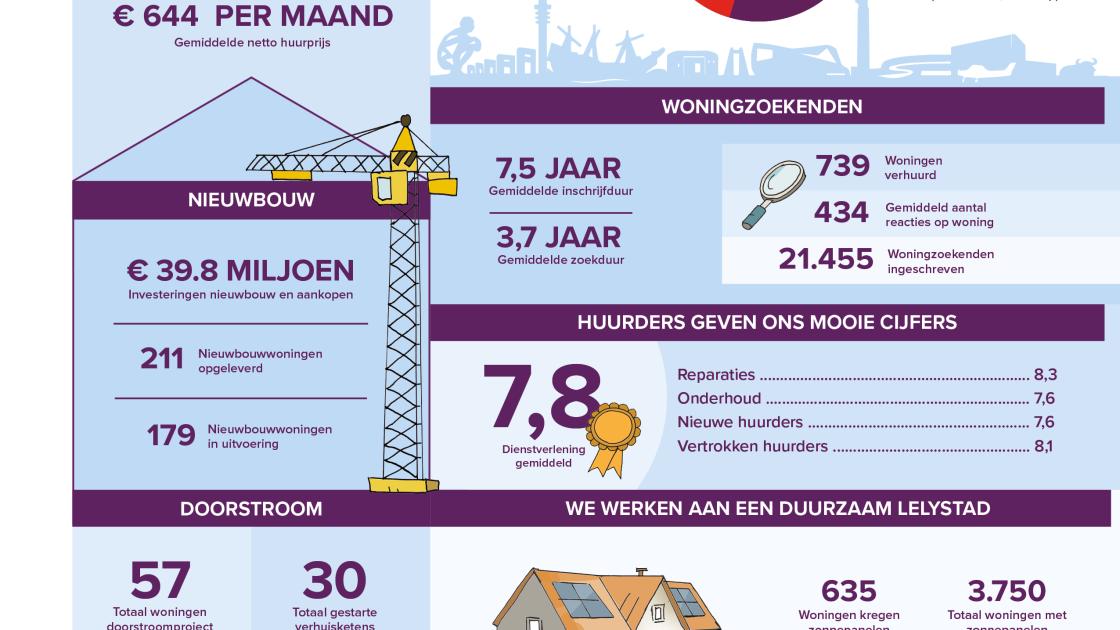 Centrada investeert en bouwt, maar ziet de komende tijd  'grote opgaven'