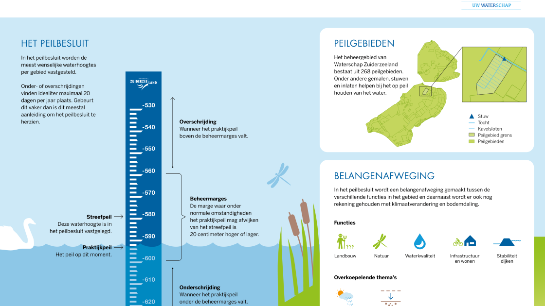 Waterschap Zuiderzeeland heeft beleidsvorming en organisatie niet op orde